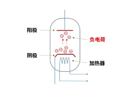什么是電子管（真空管）？