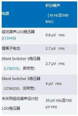 比LDO更安靜！新一代開(kāi)關(guān)穩(wěn)壓器解鎖高速ADC全性能