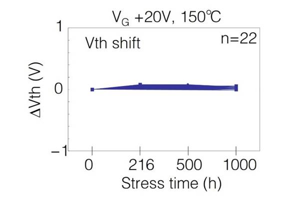  表1：SiC MOSFET施加?xùn)艠O電壓測試后導(dǎo)通電阻、閾值電壓變化量  近年來，將高頻交流電壓施加到SiC MOSFET的柵極時(shí)，閾值電壓等電特性的經(jīng)時(shí)偏移引起了人們的關(guān)注。這是一種在時(shí)間上逐漸發(fā)生特性漂移的現(xiàn)象，與電壓掃描中常見的滯回特性不同，這是由于存在于SiC/SiO2界面處的陷阱捕獲、釋放電荷。在漂移量大的情況下，在實(shí)用中有可能產(chǎn)生問題，所以有時(shí)候應(yīng)用側(cè)對(duì)長期可靠性表示擔(dān)憂。圖2表示對(duì)SiC MOSFET的柵極施加高頻AC偏壓時(shí)閾值電壓的經(jīng)時(shí)變化。三菱電機(jī)的SiC MOSFET，閾值電壓的漂移量小、穩(wěn)定性好，與其他公司產(chǎn)品（A公司）相比，有較大的差異。