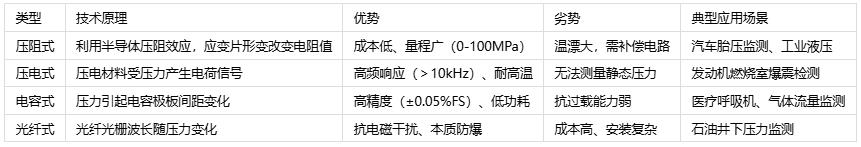 壓力傳感器主要應(yīng)用場(chǎng)景、分類與技術(shù)解析