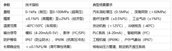 壓力傳感器主要應(yīng)用場(chǎng)景、分類與技術(shù)解析