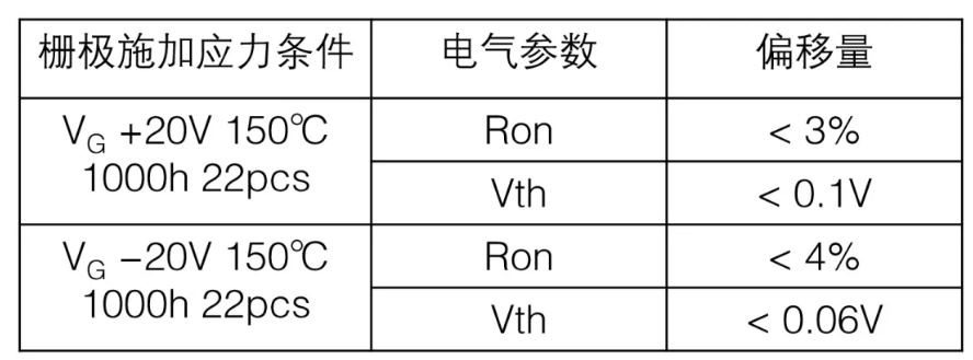  表1：SiC MOSFET施加?xùn)艠O電壓測試后導(dǎo)通電阻、閾值電壓變化量  近年來，將高頻交流電壓施加到SiC MOSFET的柵極時(shí)，閾值電壓等電特性的經(jīng)時(shí)偏移引起了人們的關(guān)注。這是一種在時(shí)間上逐漸發(fā)生特性漂移的現(xiàn)象，與電壓掃描中常見的滯回特性不同，這是由于存在于SiC/SiO2界面處的陷阱捕獲、釋放電荷。在漂移量大的情況下，在實(shí)用中有可能產(chǎn)生問題，所以有時(shí)候應(yīng)用側(cè)對(duì)長期可靠性表示擔(dān)憂。圖2表示對(duì)SiC MOSFET的柵極施加高頻AC偏壓時(shí)閾值電壓的經(jīng)時(shí)變化。三菱電機(jī)的SiC MOSFET，閾值電壓的漂移量小、穩(wěn)定性好，與其他公司產(chǎn)品（A公司）相比，有較大的差異。