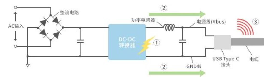 如何應(yīng)對(duì)USB大功率充電器DC-DC轉(zhuǎn)換器的開關(guān)噪聲？