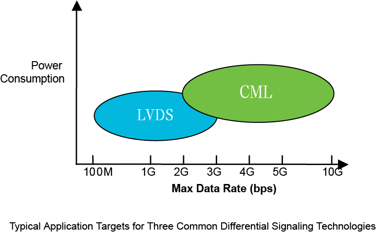 【做信號鏈，你需要了解的高速信號知識（一）】為什么要使用LVDS或JESD204B標準？