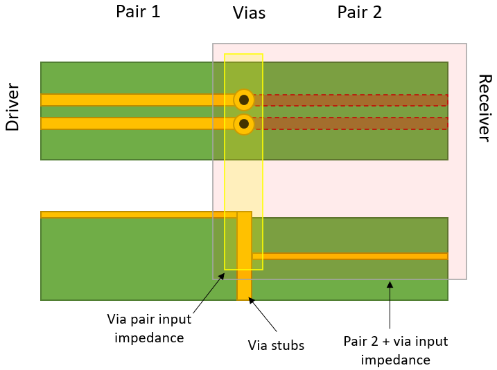 如何決定 PCB 中差分對的過孔阻抗？
