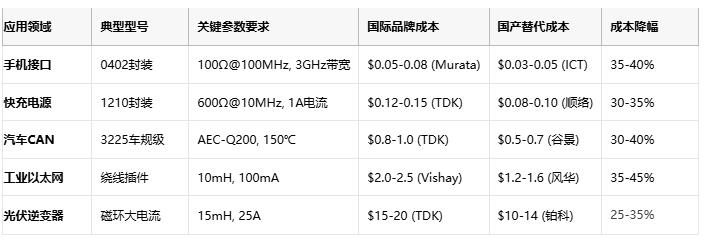 共模電感技術(shù)深度解析：噪聲抑制、選型策略與原廠競爭格局