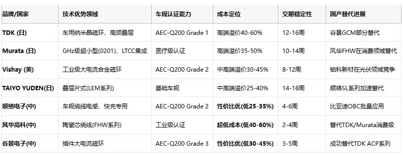 共模電感技術(shù)深度解析：噪聲抑制、選型策略與原廠競爭格局