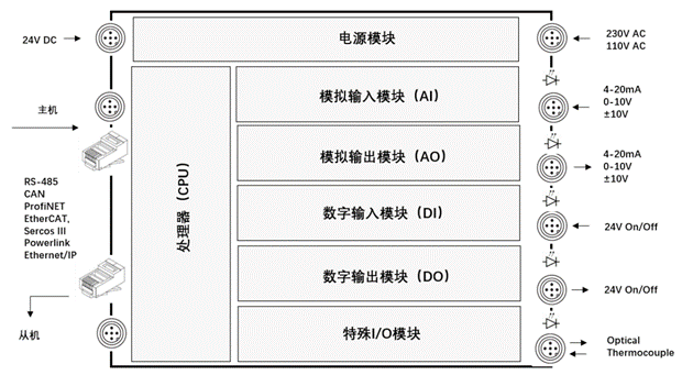 什么是PLC？看完就明白